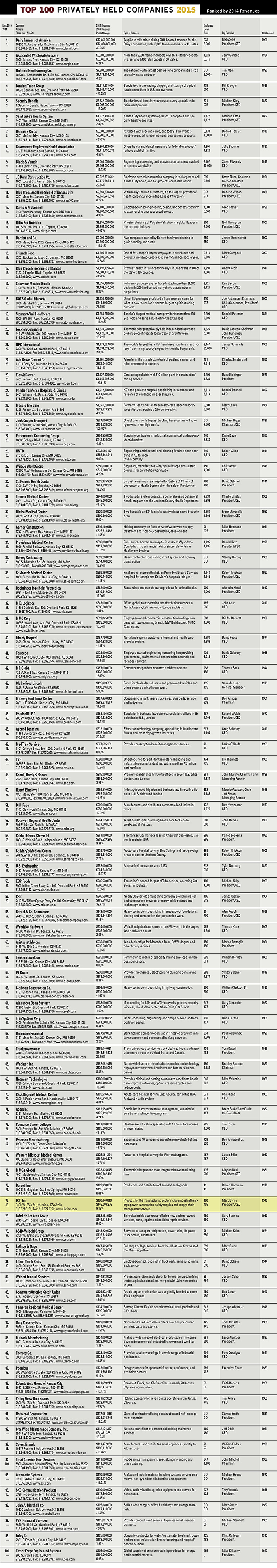 Ingrams top 100 private companies