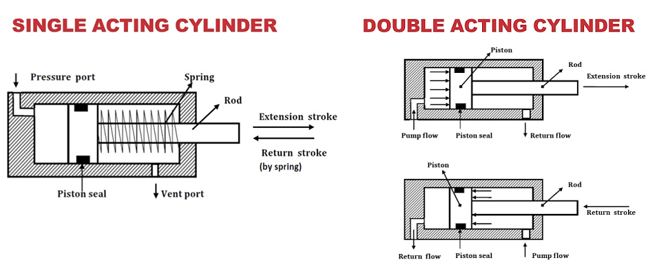 single acting cylinder diagram